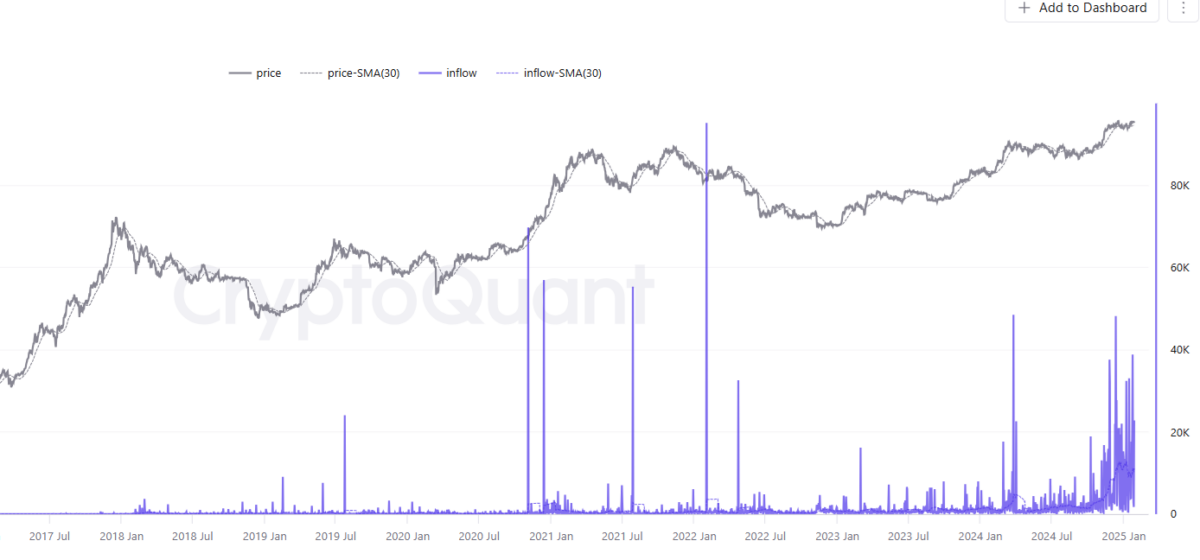 Whales are accumulating, most will bring Bitcoin (BTC) to the United States