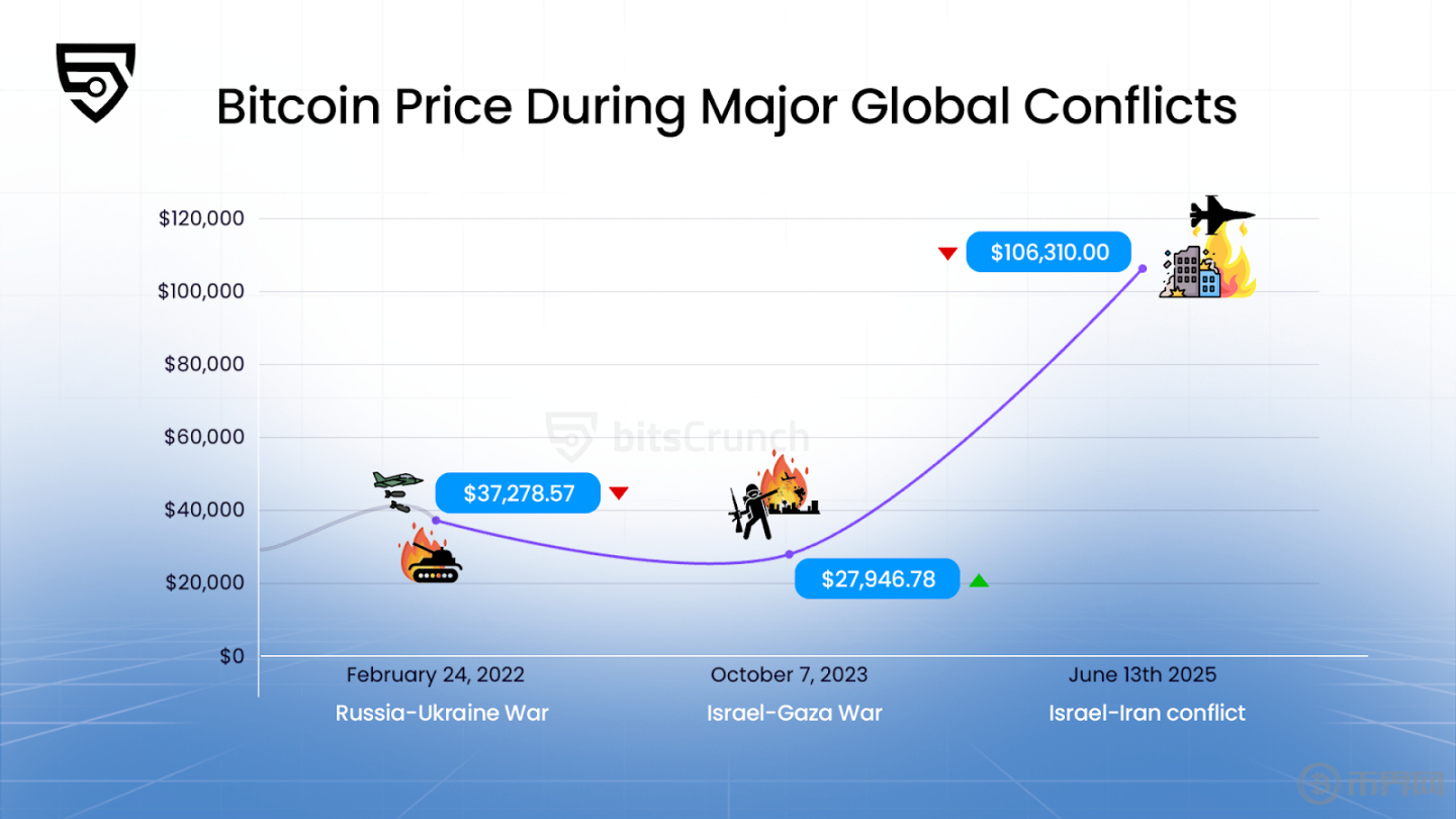 战争对比特币的影响：五年价格轨迹深度分析