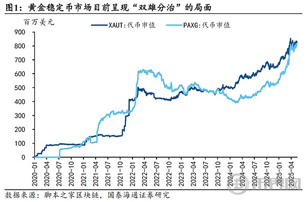 国泰海通研究：黄金稳定币发展现状分析